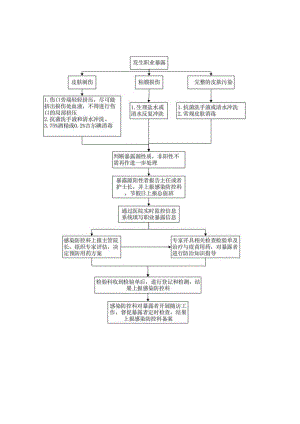 医务人员职业暴露处理流程.docx