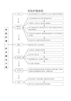 穿防护服流程.docx