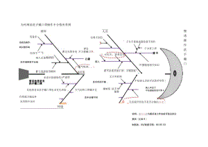 腹膜透析患者换液操作洗手戴口罩不规范根本原因分析鱼骨图.docx