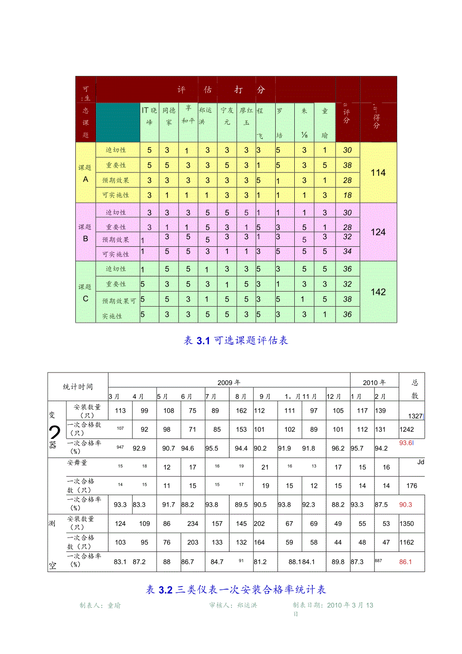 工程建设公司QC小组提高料位计一次安装合格率成果汇报书.docx_第3页