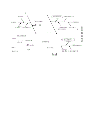 门诊取药流程环节的问题原因分析鱼骨图.docx