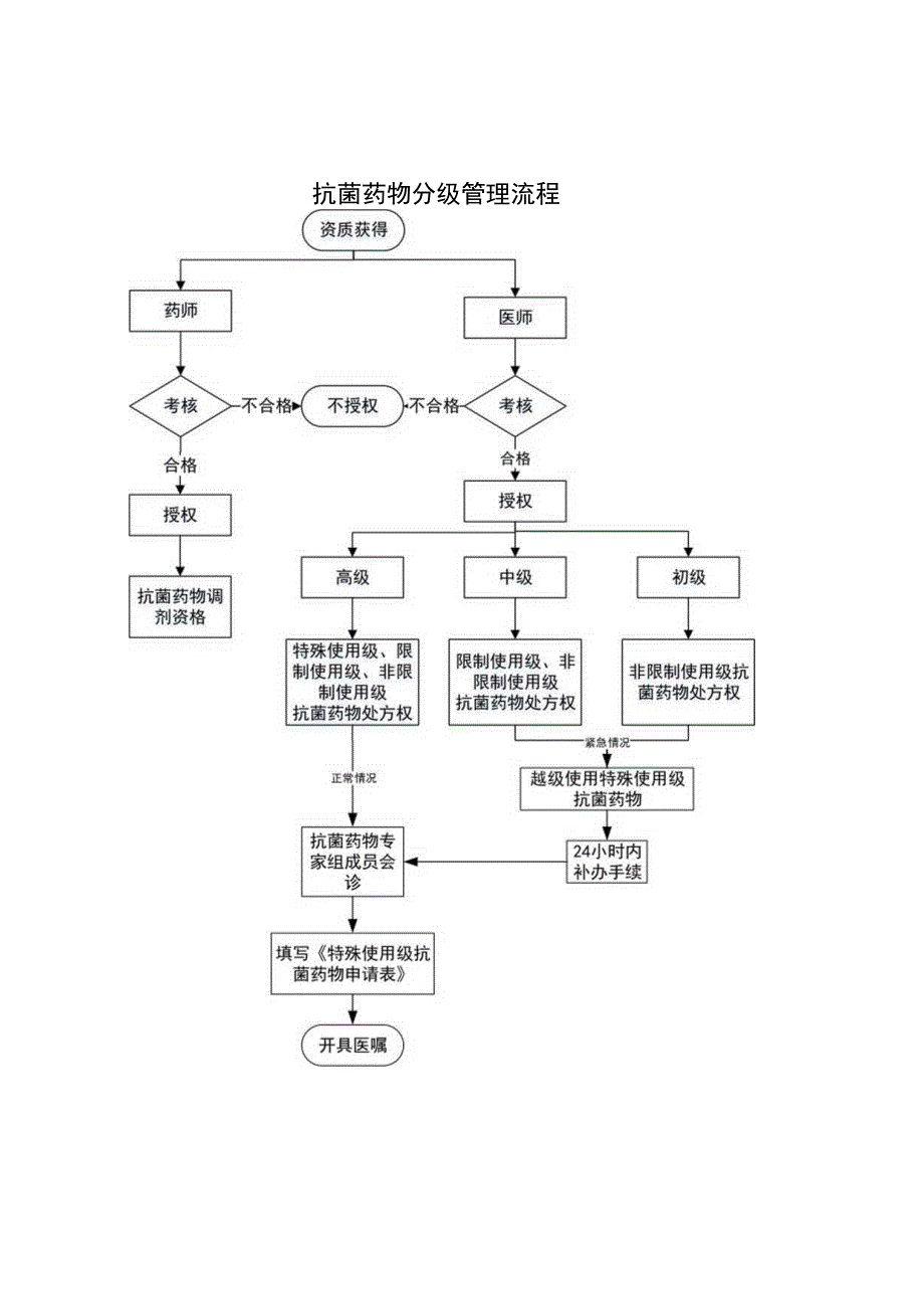 抗菌药物分级管理流程.docx_第1页