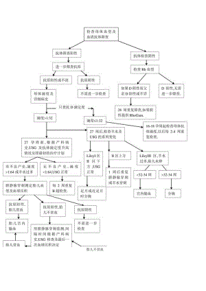 检查母体血型及血清抗体筛查流程图.docx