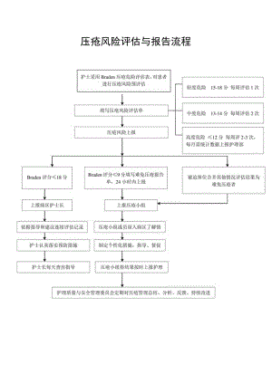 压疮风险评估与报告流程.docx