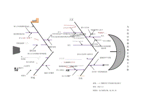 腹膜透析患者换液清洁容器放操作用物不规范根本原因分析鱼骨图.docx