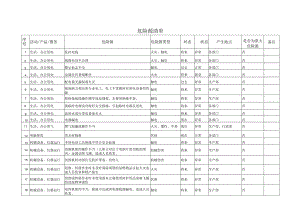 危险源清单.docx
