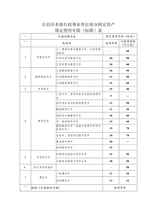 自治区本级行政事业单位部分固定资产规定使用年限标准表.docx
