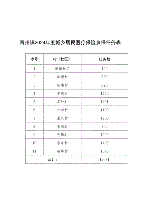 青州镇2024年度城乡居民医疗保险参保任务表.docx