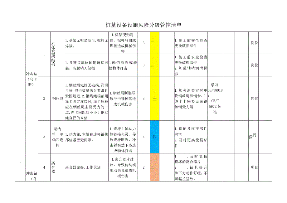 桩基设备设施风险分级管控清单.docx_第1页