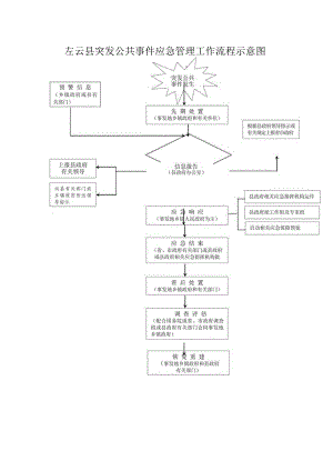 突发公共事件发生左云县突发公共事件应急管理工作流程示意图.docx