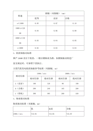 机械轴承振动标准.docx