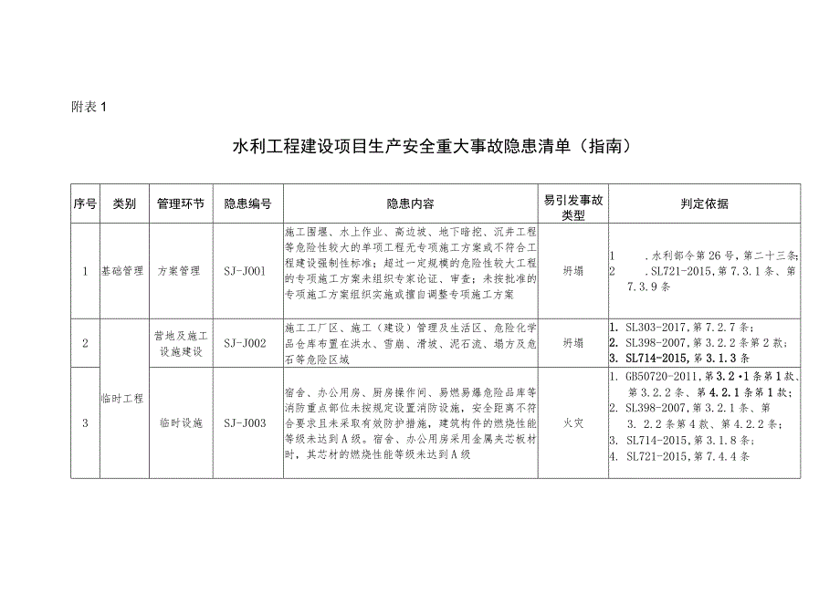 附件1.水利工程生产安全重大事故隐患判定标准(修订稿).docx_第3页
