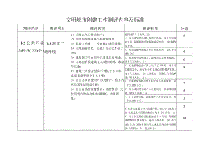 文明城市创建工作测评内容及标准.docx