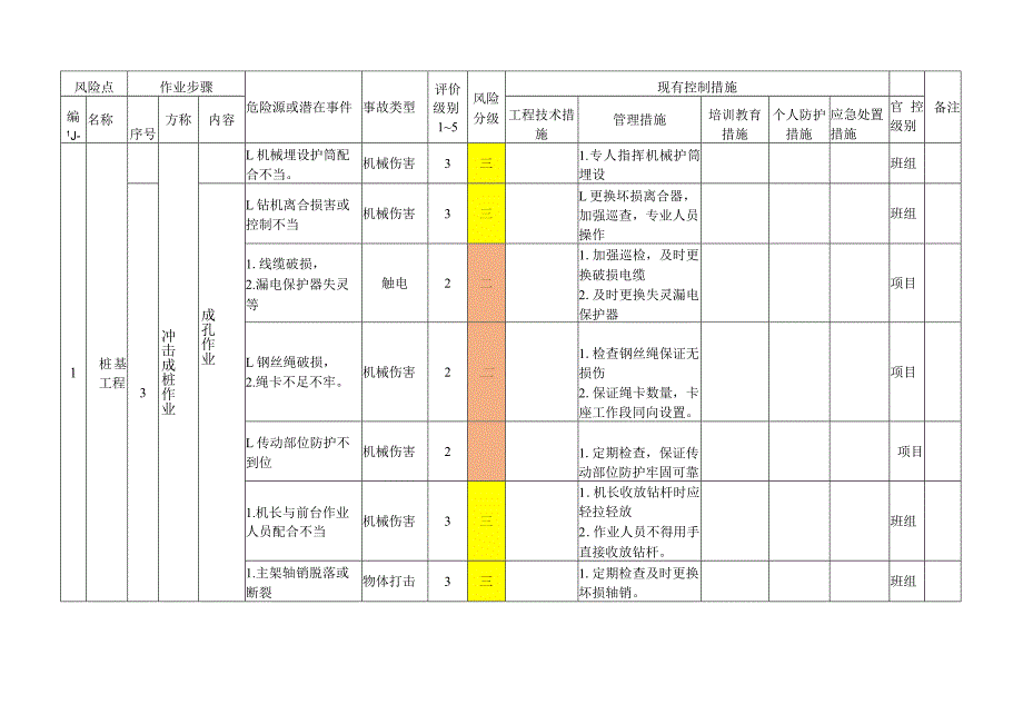 桩基工作作业活动风险分级管控清单.docx_第2页