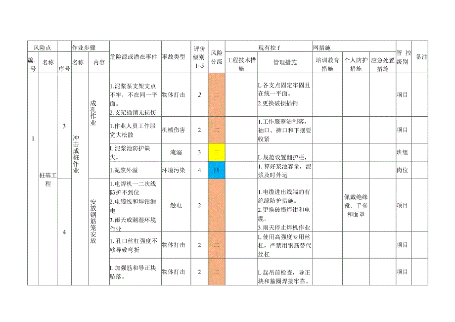 桩基工作作业活动风险分级管控清单.docx_第3页