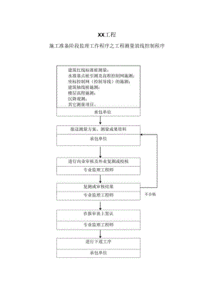 XX工程施工准备阶段监理工作程序之工程测量放线控制程序流程图（2023年）.docx