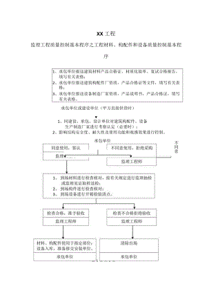 XX工程监理工程质量控制基本程序之工程材料、构配件和设备质量控制基本程序流程图（2023年）.docx