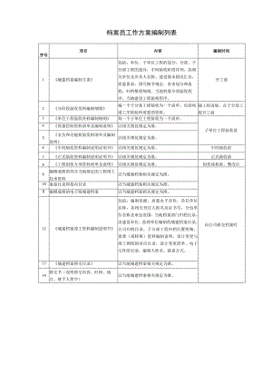 档案员工作方案编制列表资料.docx