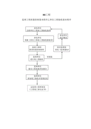 XX工程监理工程质量控制基本程序之单位工程验收基本程序（2023年）.docx