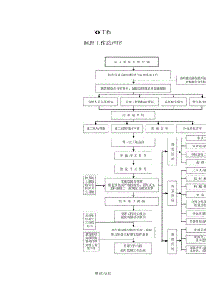 XX工程监理工作总程序流程图（2023年）.docx