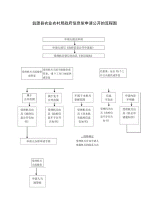 翁源县农业农村局政府信息依申请公开的流程图.docx