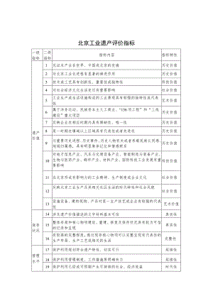 北京工业遗产评价指标、申请书、核心物资增补备案表、年度工作报告.docx