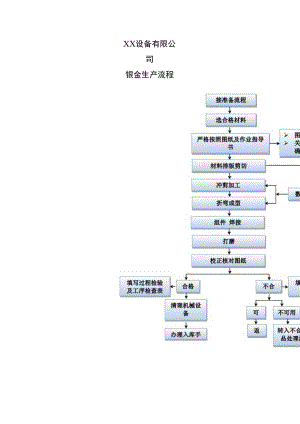 XX设备有限公司钣金生产流程（2023年）.docx