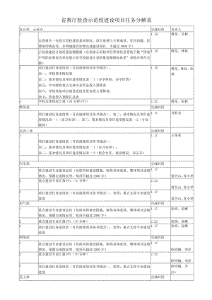 省教厅检查示范校建设项目任务分解表.docx
