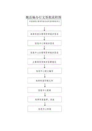 魏县编办行文签批流程图.docx