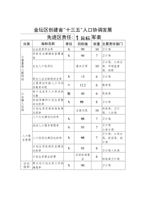 金坛区创建省“十三五”人口协调发展先进区责任指标分解表.docx