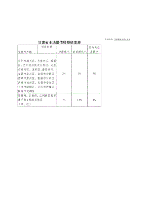 甘肃省土地增值税预征率表.docx
