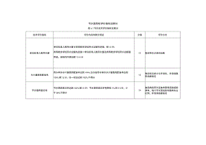 节水型高校评价指标及赋分.docx