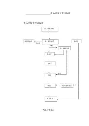 食品经营工艺流程图食品经营工艺流程图原、辅料采购.docx