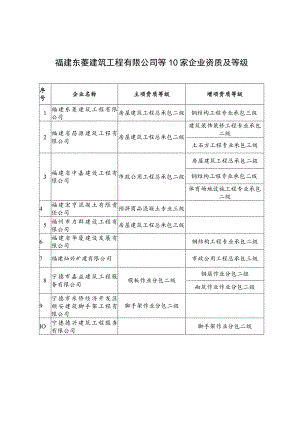 福建东菱建筑工程有限公司等10家企业资质及等级.docx