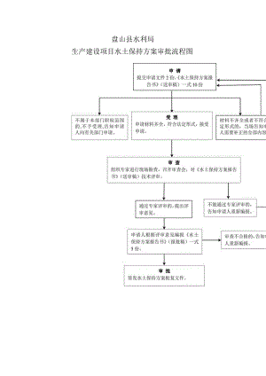 盘山县水利局生产建设项目水土保持方案审批流程图.docx