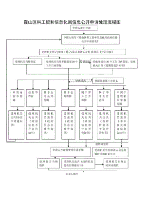 霞山区科工贸和信息化局信息公开申请处理流程图.docx