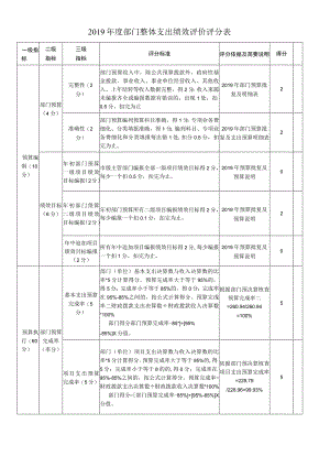 2019年度部门整体支出绩效评价评分表.docx