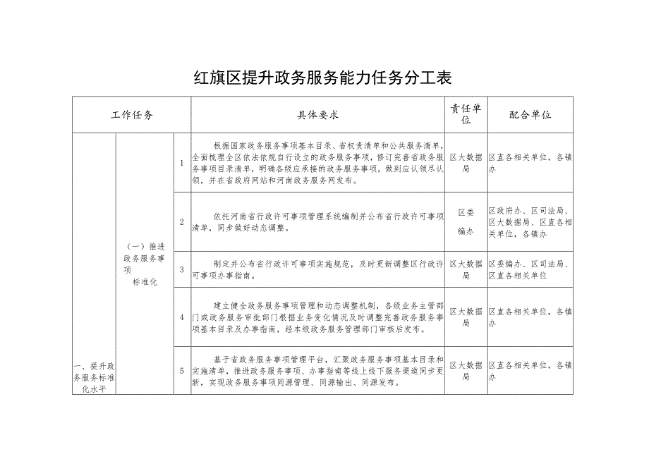 红旗区提升政务服务能力任务分工表.docx_第1页
