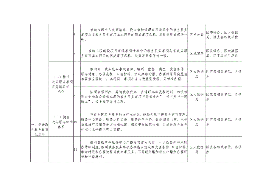 红旗区提升政务服务能力任务分工表.docx_第2页
