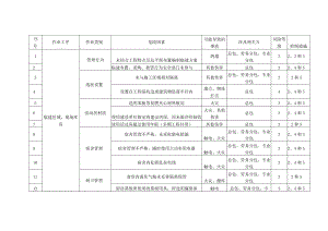 职业健康安全重大危险源.docx