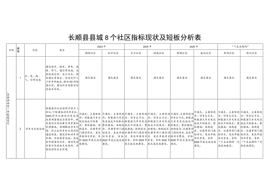 长顺县县城8个社区指标现状及短板分析表.docx_第1页
