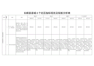 长顺县县城8个社区指标现状及短板分析表.docx