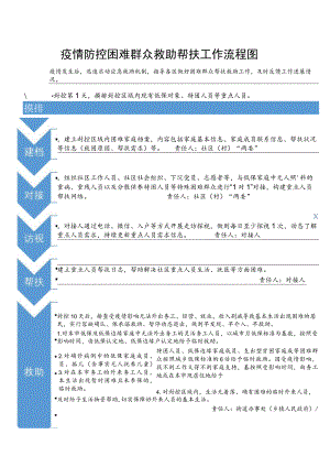 疫情防控困难群众救助帮扶工作流程图.docx