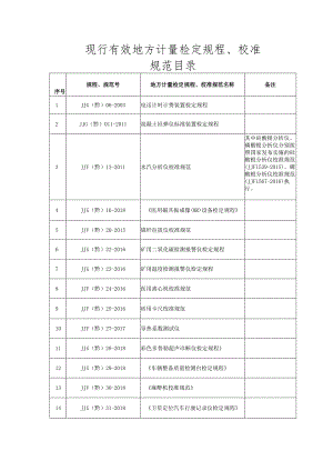 现行有效地方计量检定规程、校准规范目录.docx