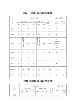 辖市、区推荐名额分配表.docx