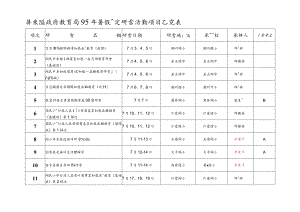 屏东县政府教育局95年暑假预定研习活动项目乙览表.docx