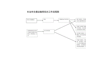 长治市交通运输局信访工作流程图.docx