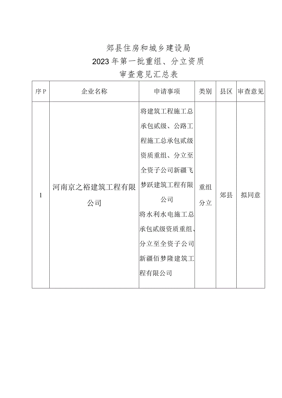郏县住房和城乡建设局2023年第一批重组、分立资质审查意见汇总表.docx_第1页