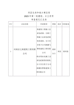 郏县住房和城乡建设局2023年第一批重组、分立资质审查意见汇总表.docx