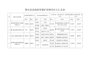 静乐县县级监管煤矿挂牌责任人汇总表.docx